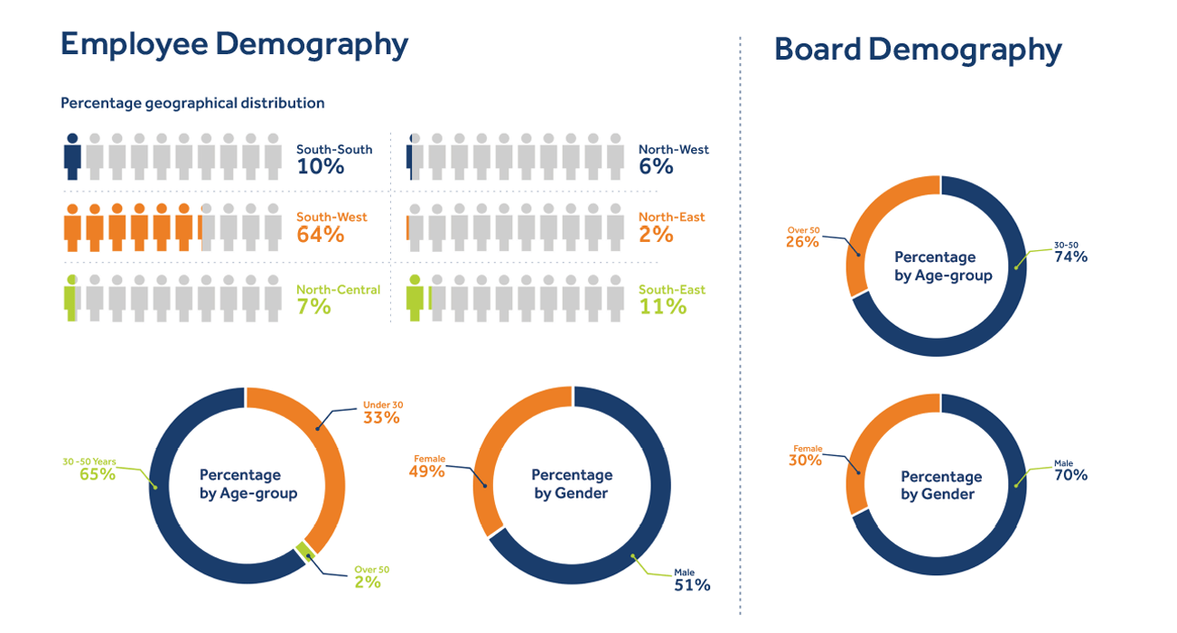 Employee and Board Demography