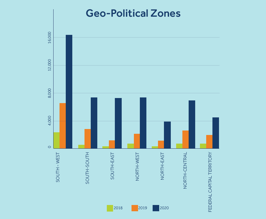 Geo Political Zones Bar Chart Distribution