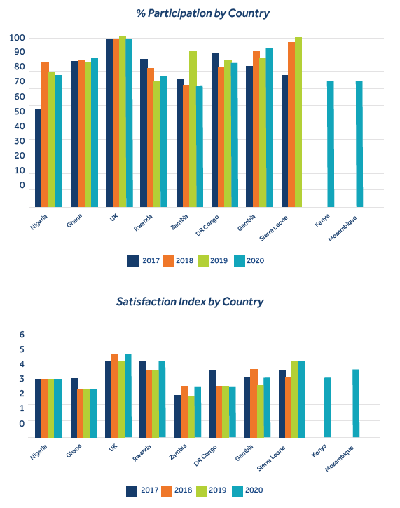 Employee Participation by country and satisfaction index